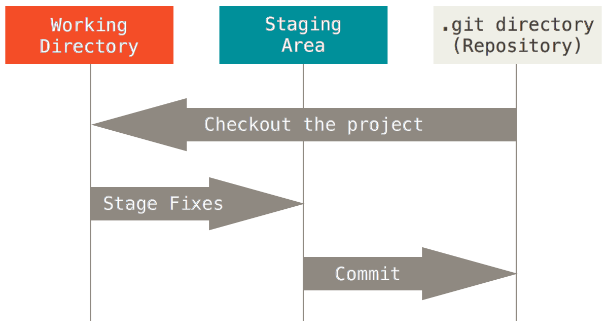 The different Git areas