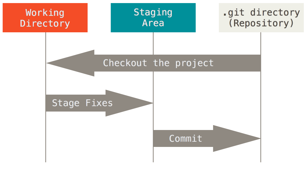 git switch branch to push to